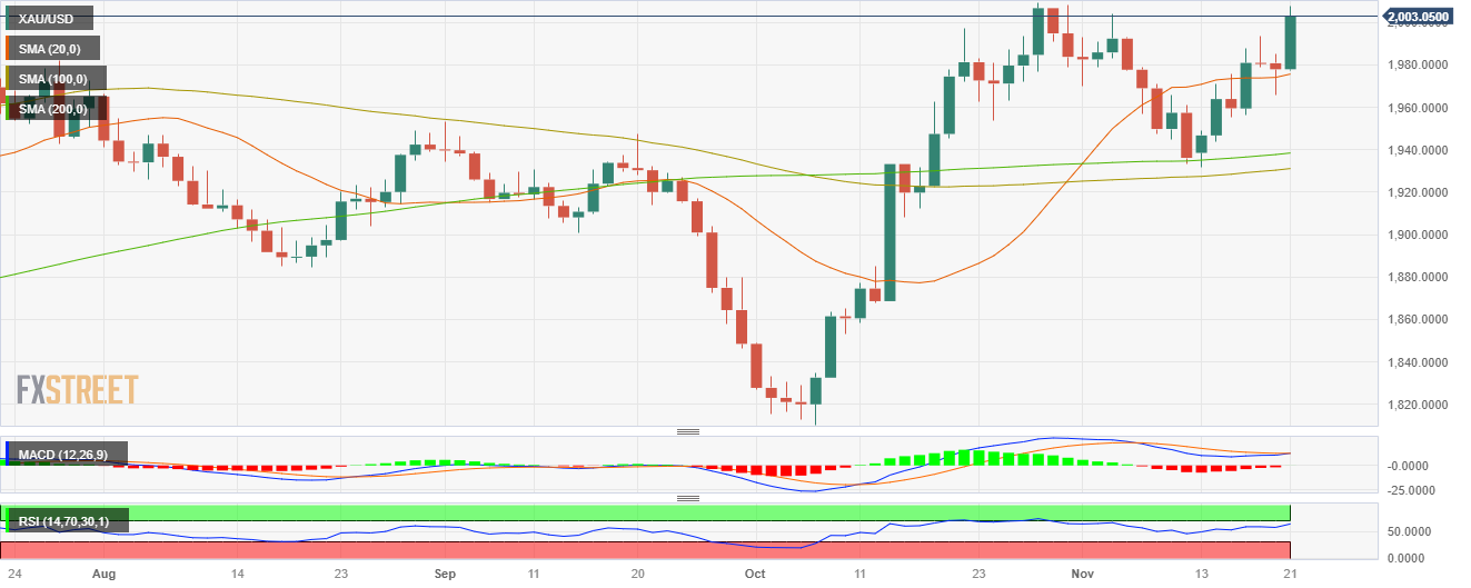 Gold Price Forecast Xau Usd Soars To As Us Yields Decline Eyes